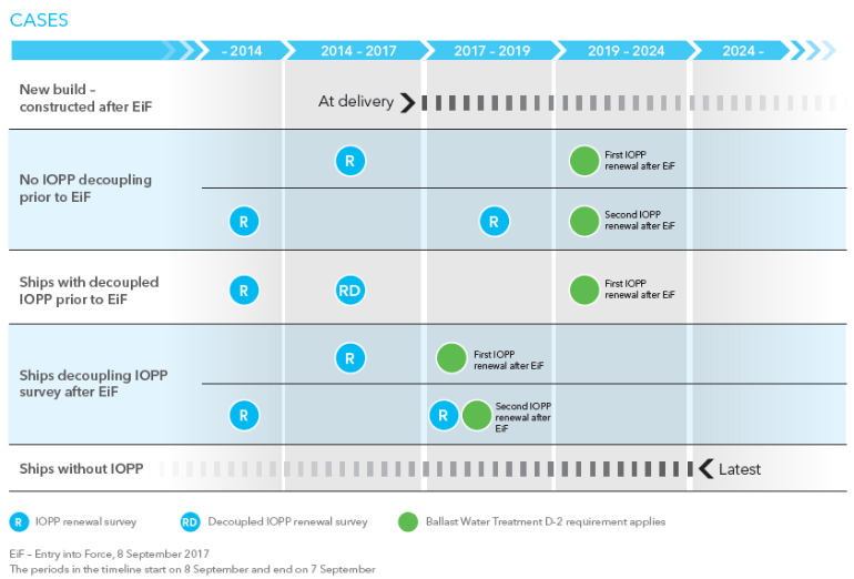 IMO Pushes Back Ballast Water Compliance Dates